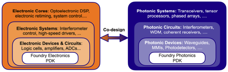 Enosemi gives invited talk at PSC2023 Conference on Photonic Design IP Reuse